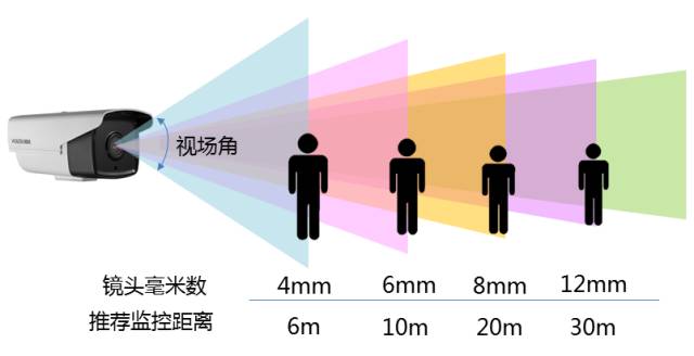 監(jiān)控?cái)z像機(jī)鏡頭焦距