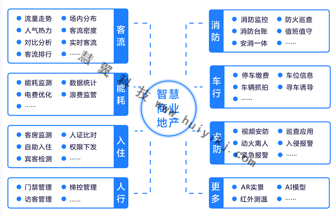 智慧商業(yè)地產(chǎn)管理平臺(tái)功能 智慧商業(yè)地產(chǎn)管理平臺(tái)功能